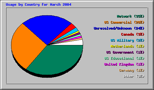 Usage by Country for March 2004