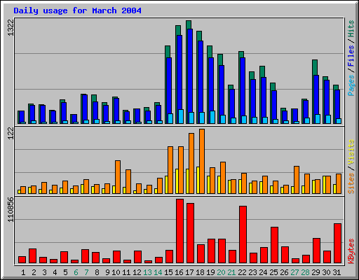 Daily usage for March 2004