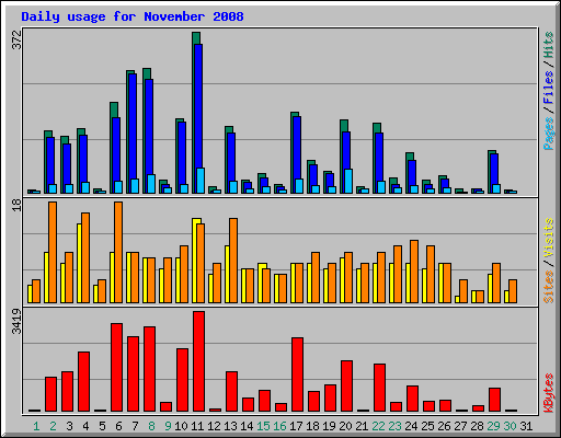 Daily usage for November 2008