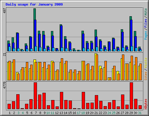 Daily usage for January 2009
