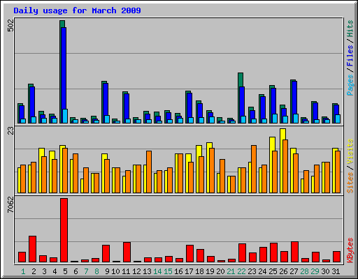 Daily usage for March 2009