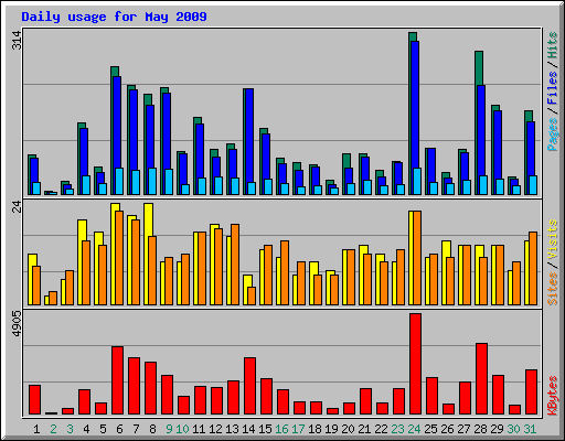 Daily usage for May 2009