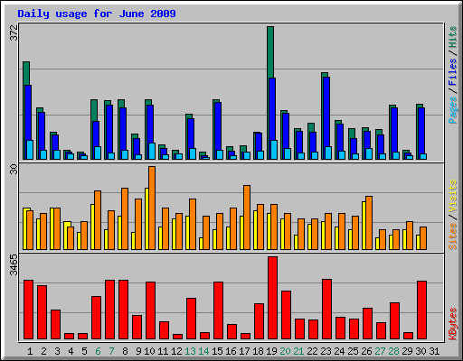 Daily usage for June 2009