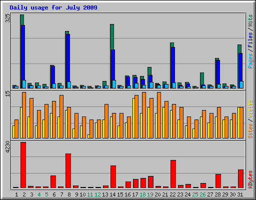 Daily usage for July 2009