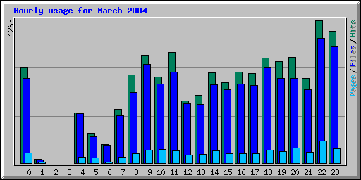 Hourly usage for March 2004
