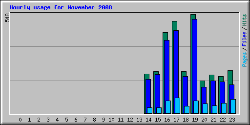 Hourly usage for November 2008