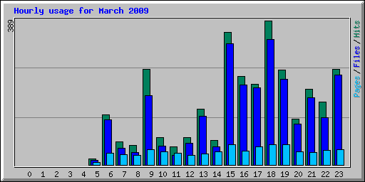 Hourly usage for March 2009