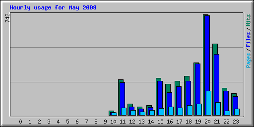 Hourly usage for May 2009