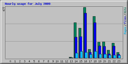Hourly usage for July 2009