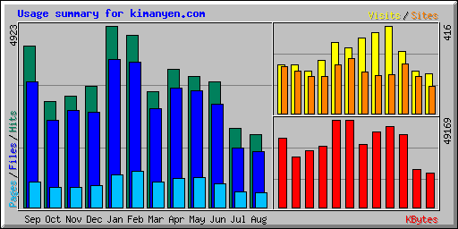 Usage summary for kimanyen.com